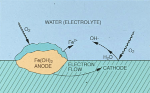 Ăn mòn điện hoá